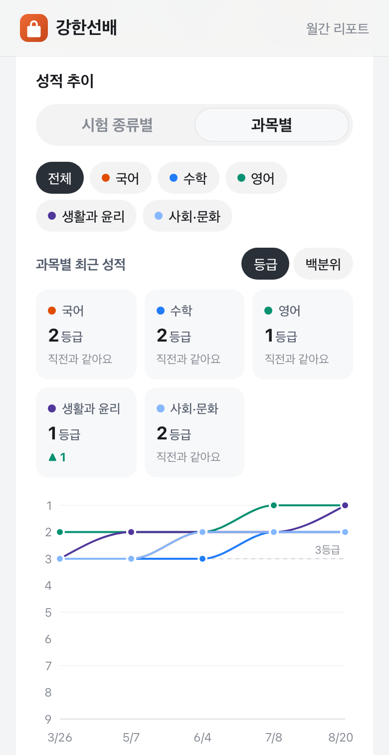 월간 학부모 리포트의 모의고사 성적 추이 차트 화면
